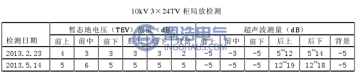 開(kāi)關(guān)柜局部放電數(shù)據(jù)
