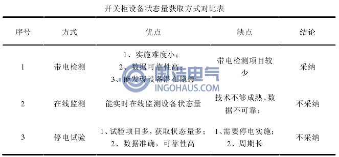 開(kāi)關(guān)柜設(shè)備狀態(tài)量獲取方式對(duì)比表