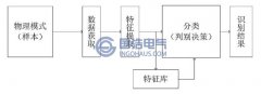電纜局部放電檢測識(shí)別方法研究現(xiàn)狀