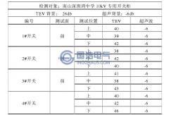 南山深圳灣中學10kV專用開關(guān)柜局部放電檢測